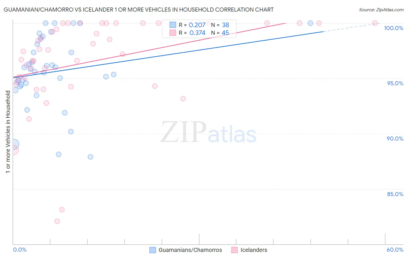 Guamanian/Chamorro vs Icelander 1 or more Vehicles in Household