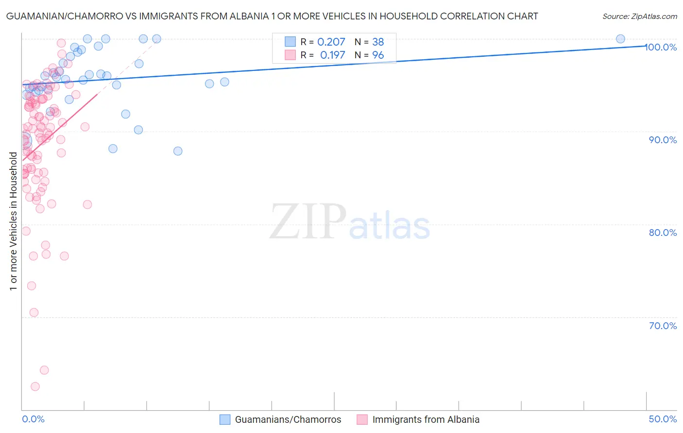 Guamanian/Chamorro vs Immigrants from Albania 1 or more Vehicles in Household