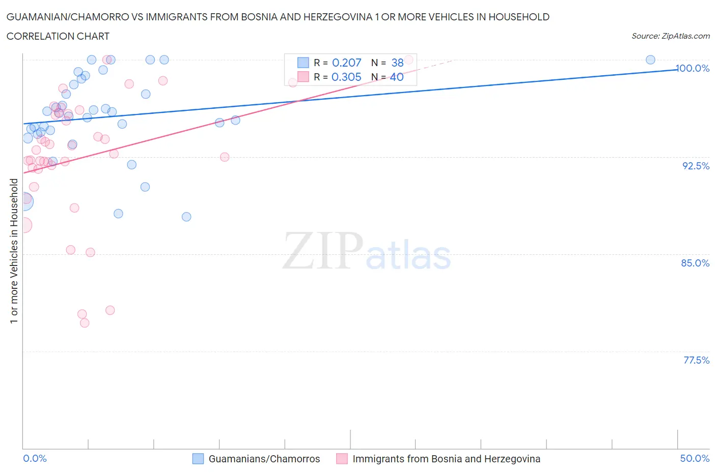 Guamanian/Chamorro vs Immigrants from Bosnia and Herzegovina 1 or more Vehicles in Household