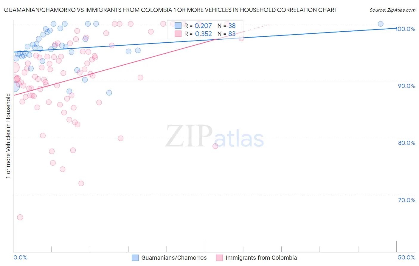 Guamanian/Chamorro vs Immigrants from Colombia 1 or more Vehicles in Household