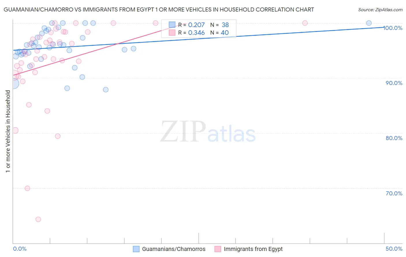 Guamanian/Chamorro vs Immigrants from Egypt 1 or more Vehicles in Household