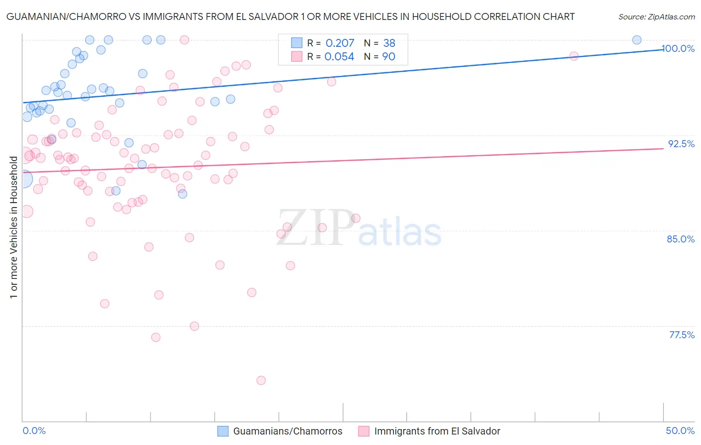 Guamanian/Chamorro vs Immigrants from El Salvador 1 or more Vehicles in Household