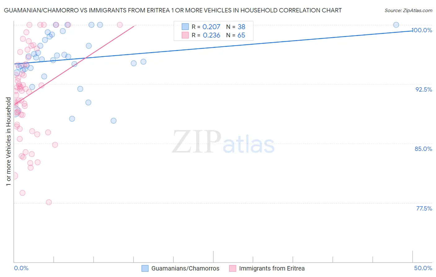 Guamanian/Chamorro vs Immigrants from Eritrea 1 or more Vehicles in Household