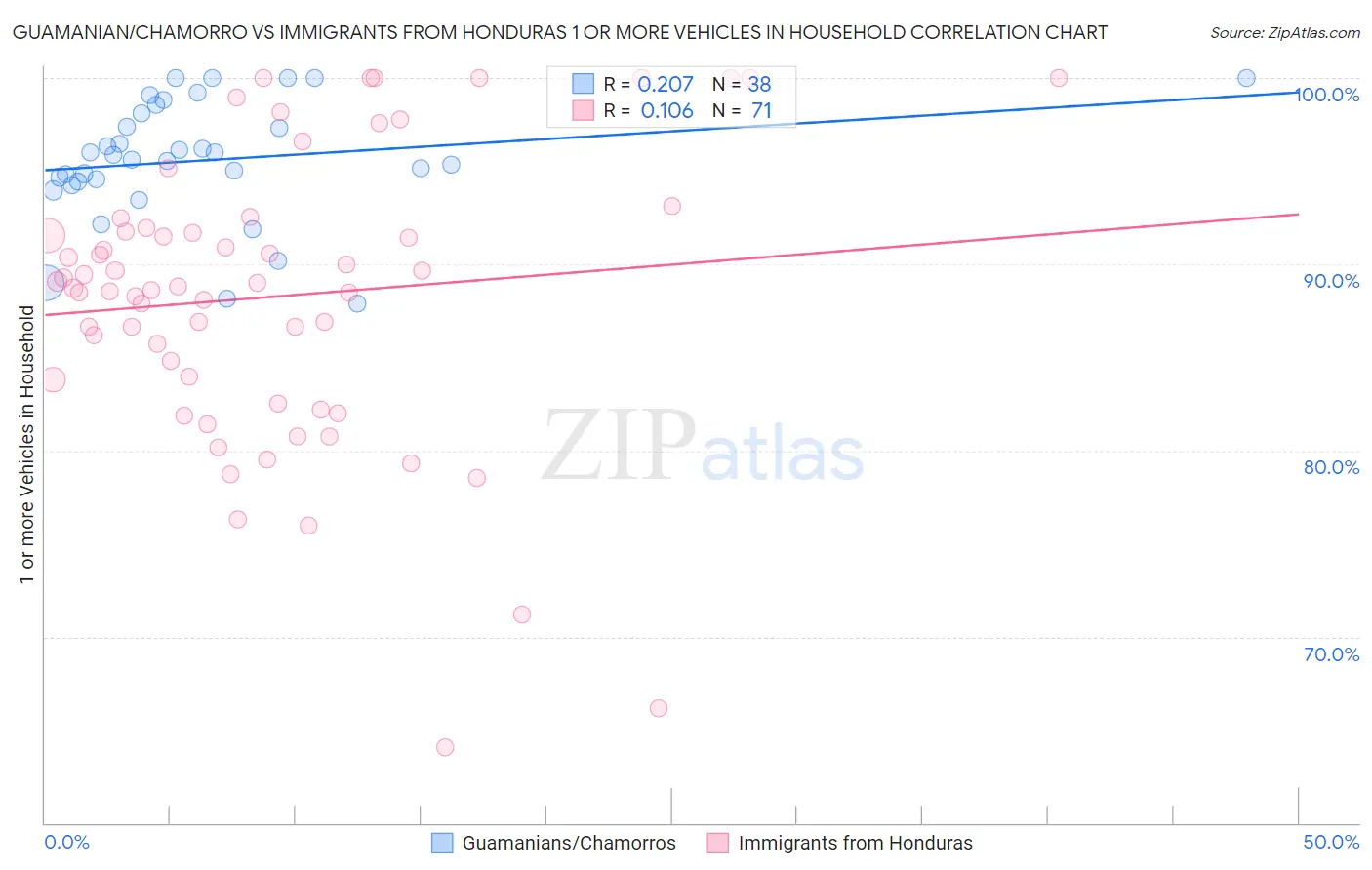 Guamanian/Chamorro vs Immigrants from Honduras 1 or more Vehicles in Household