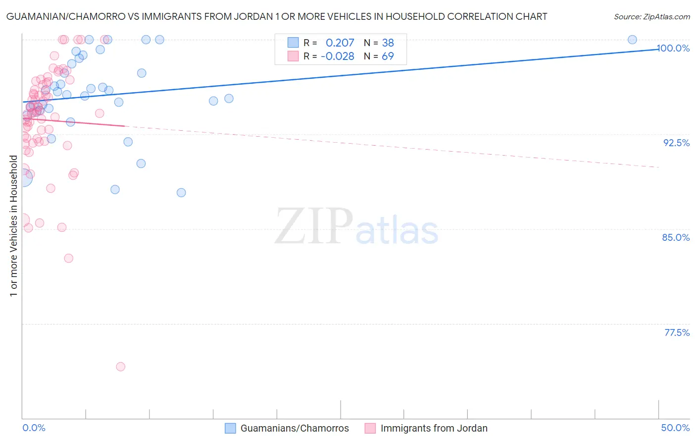 Guamanian/Chamorro vs Immigrants from Jordan 1 or more Vehicles in Household