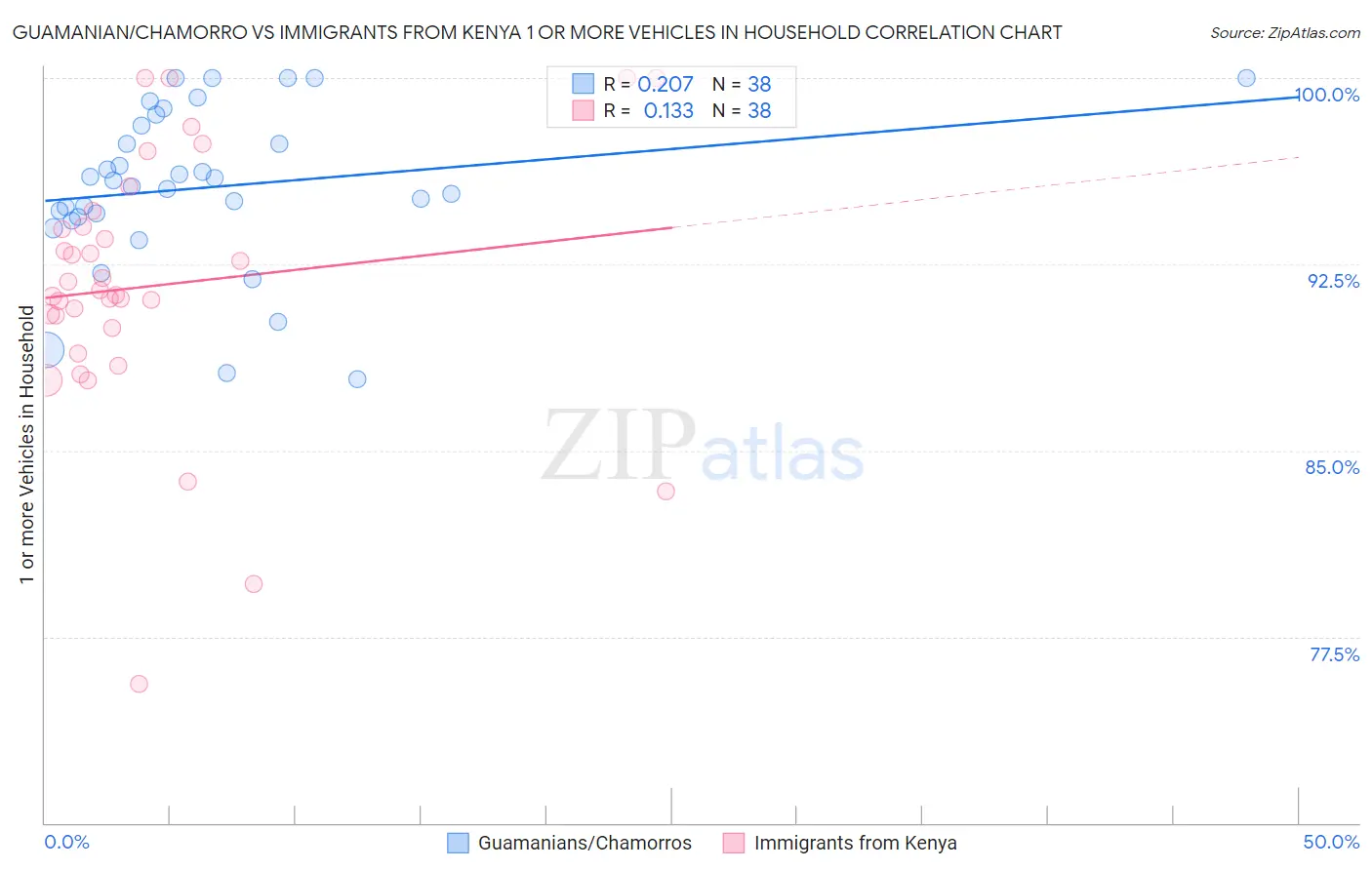 Guamanian/Chamorro vs Immigrants from Kenya 1 or more Vehicles in Household