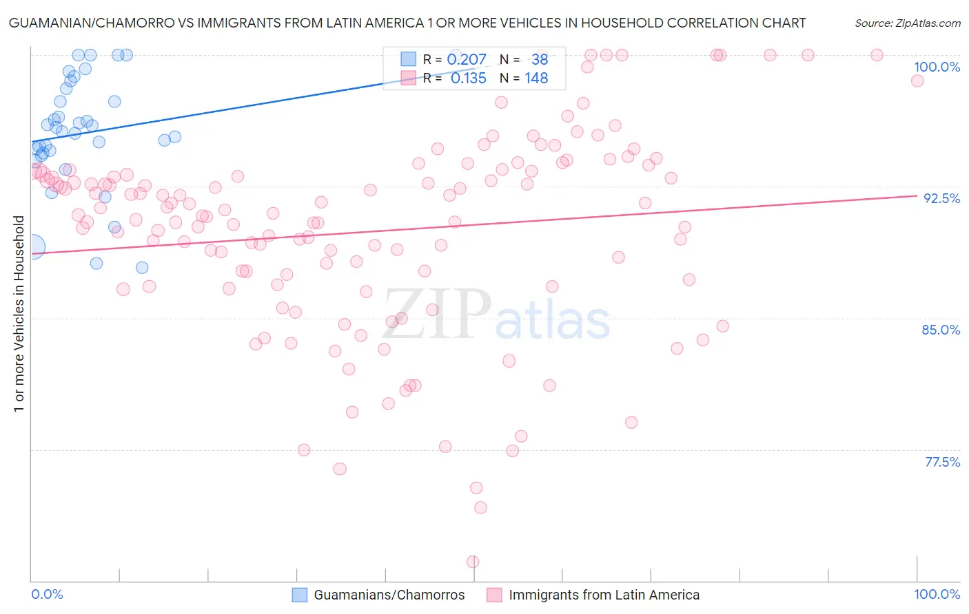 Guamanian/Chamorro vs Immigrants from Latin America 1 or more Vehicles in Household