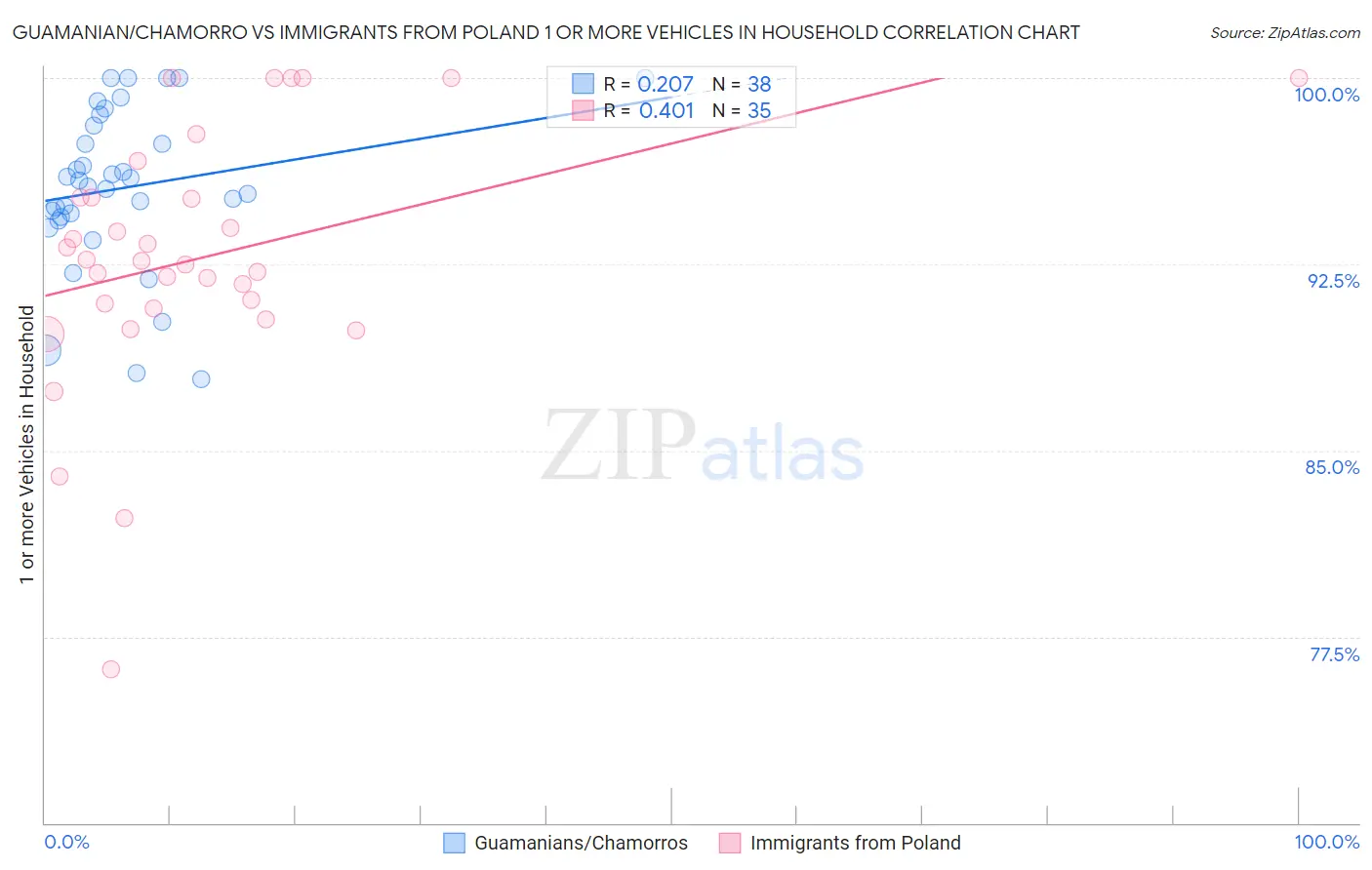 Guamanian/Chamorro vs Immigrants from Poland 1 or more Vehicles in Household