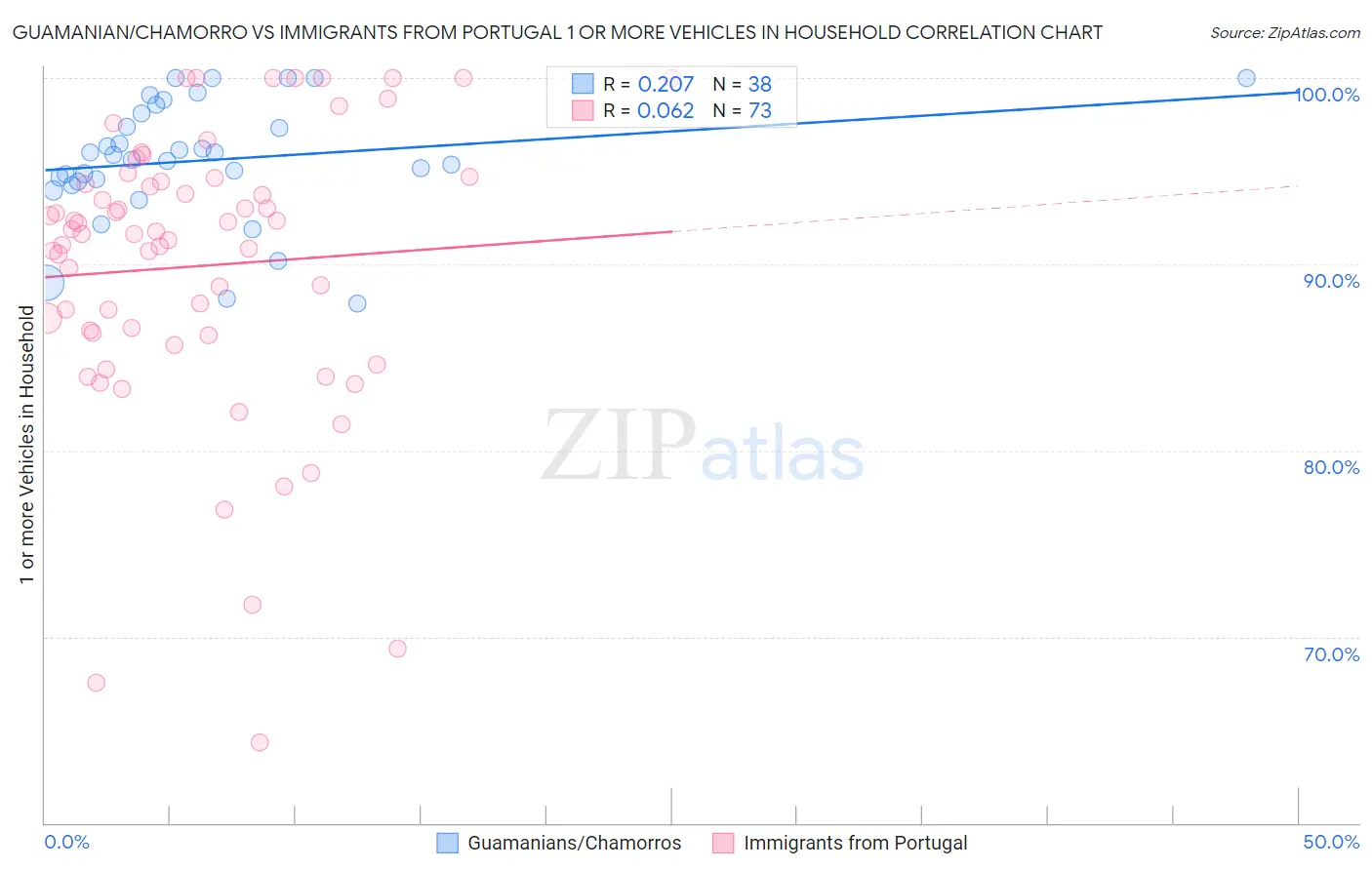 Guamanian/Chamorro vs Immigrants from Portugal 1 or more Vehicles in Household