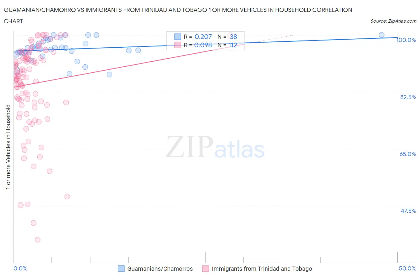 Guamanian/Chamorro vs Immigrants from Trinidad and Tobago 1 or more Vehicles in Household