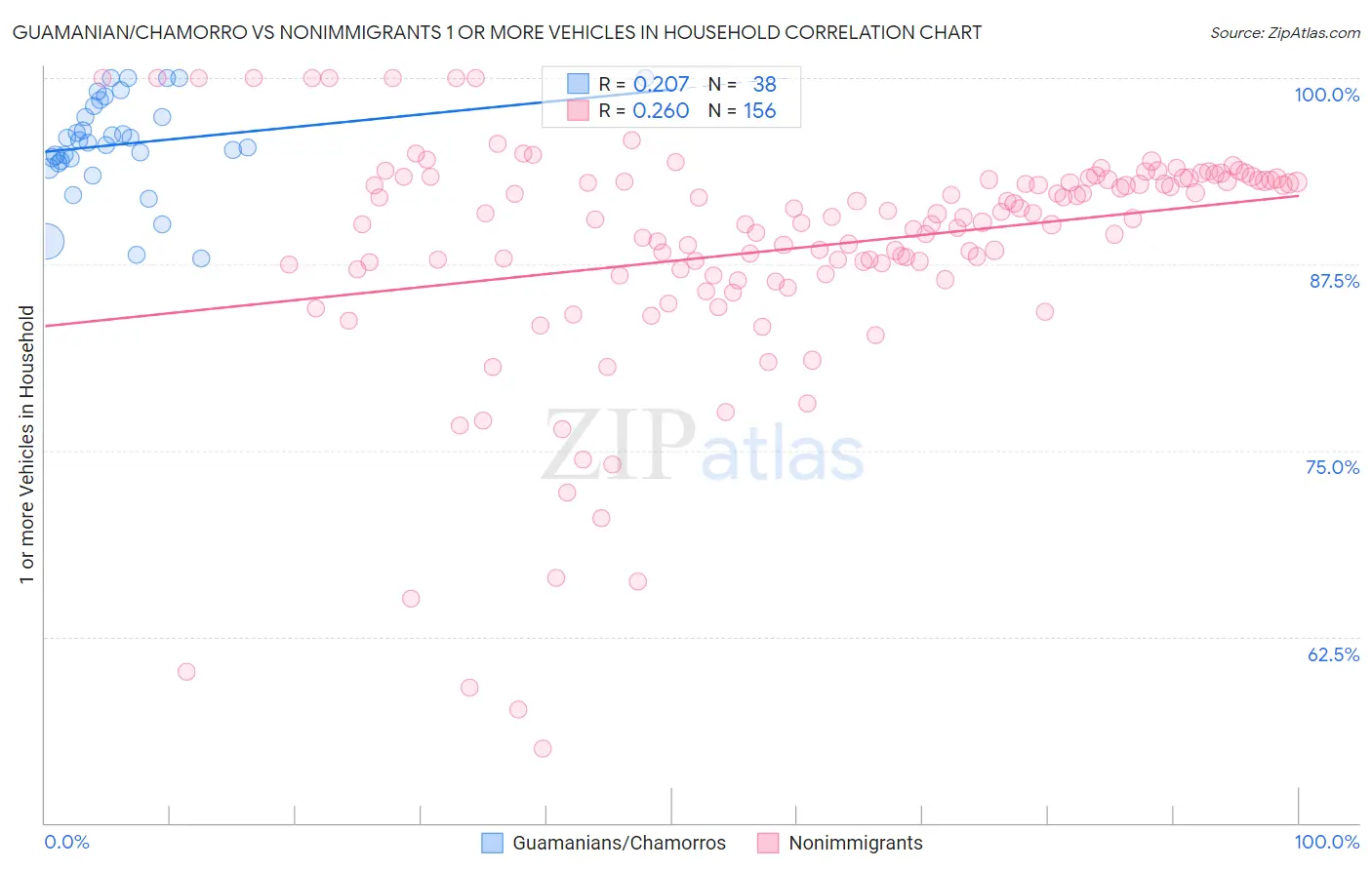 Guamanian/Chamorro vs Nonimmigrants 1 or more Vehicles in Household