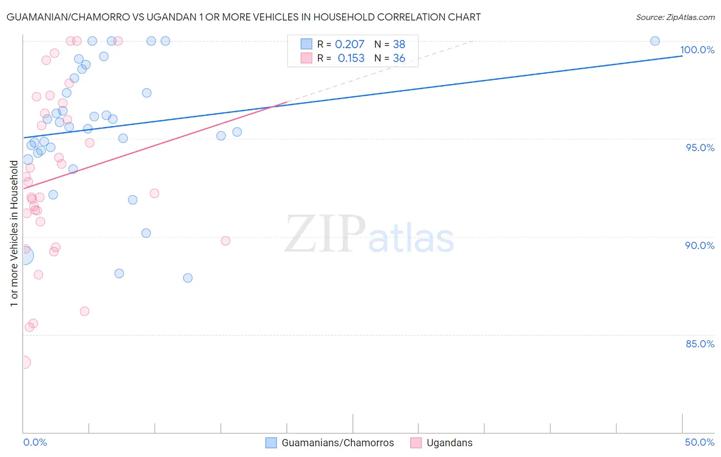 Guamanian/Chamorro vs Ugandan 1 or more Vehicles in Household