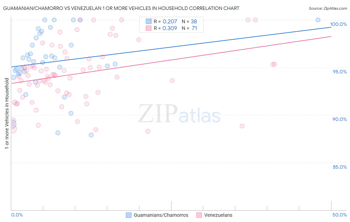 Guamanian/Chamorro vs Venezuelan 1 or more Vehicles in Household