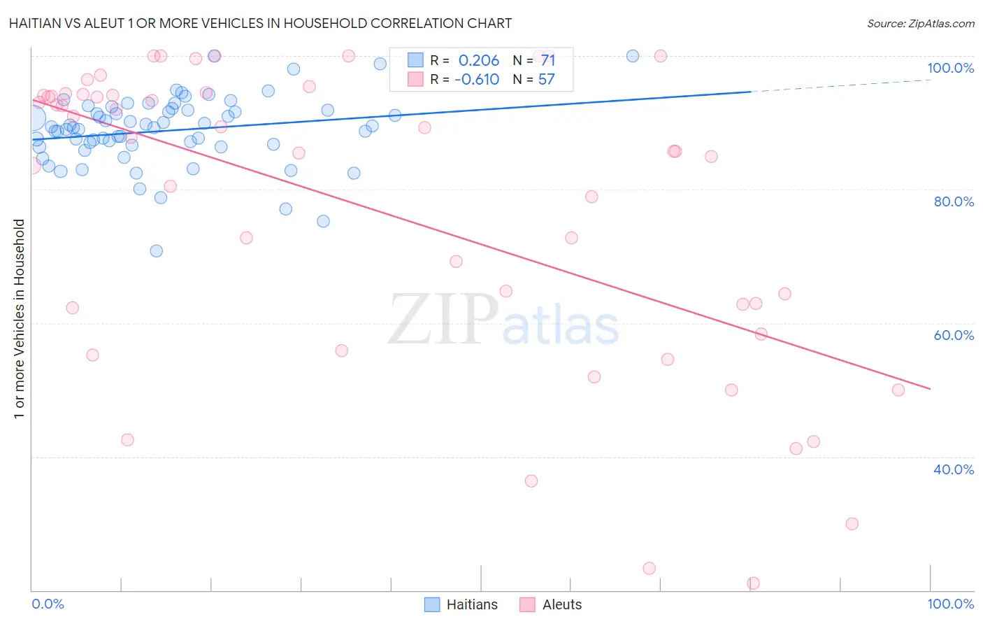 Haitian vs Aleut 1 or more Vehicles in Household