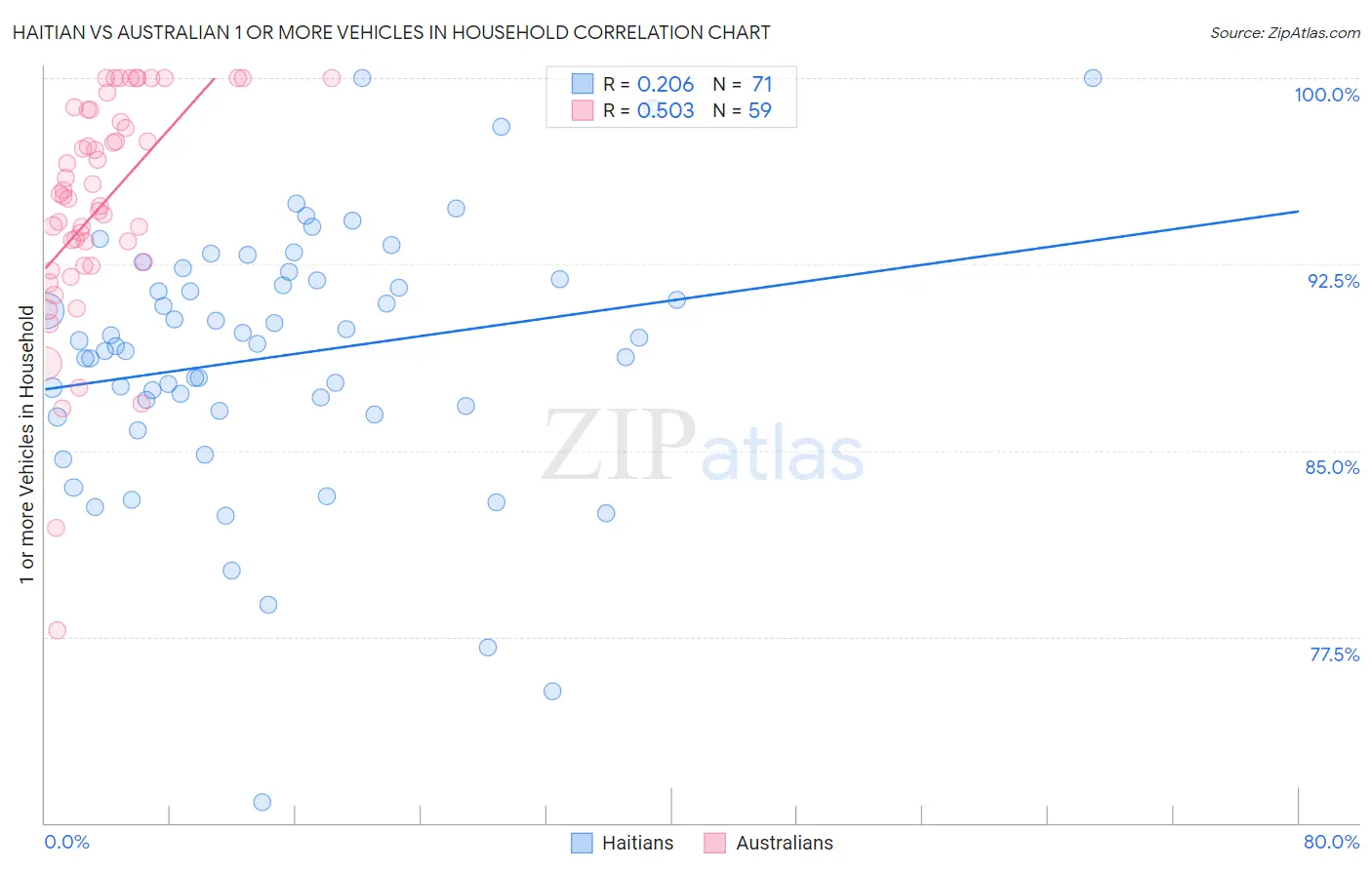 Haitian vs Australian 1 or more Vehicles in Household