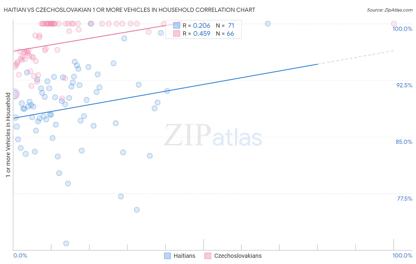 Haitian vs Czechoslovakian 1 or more Vehicles in Household