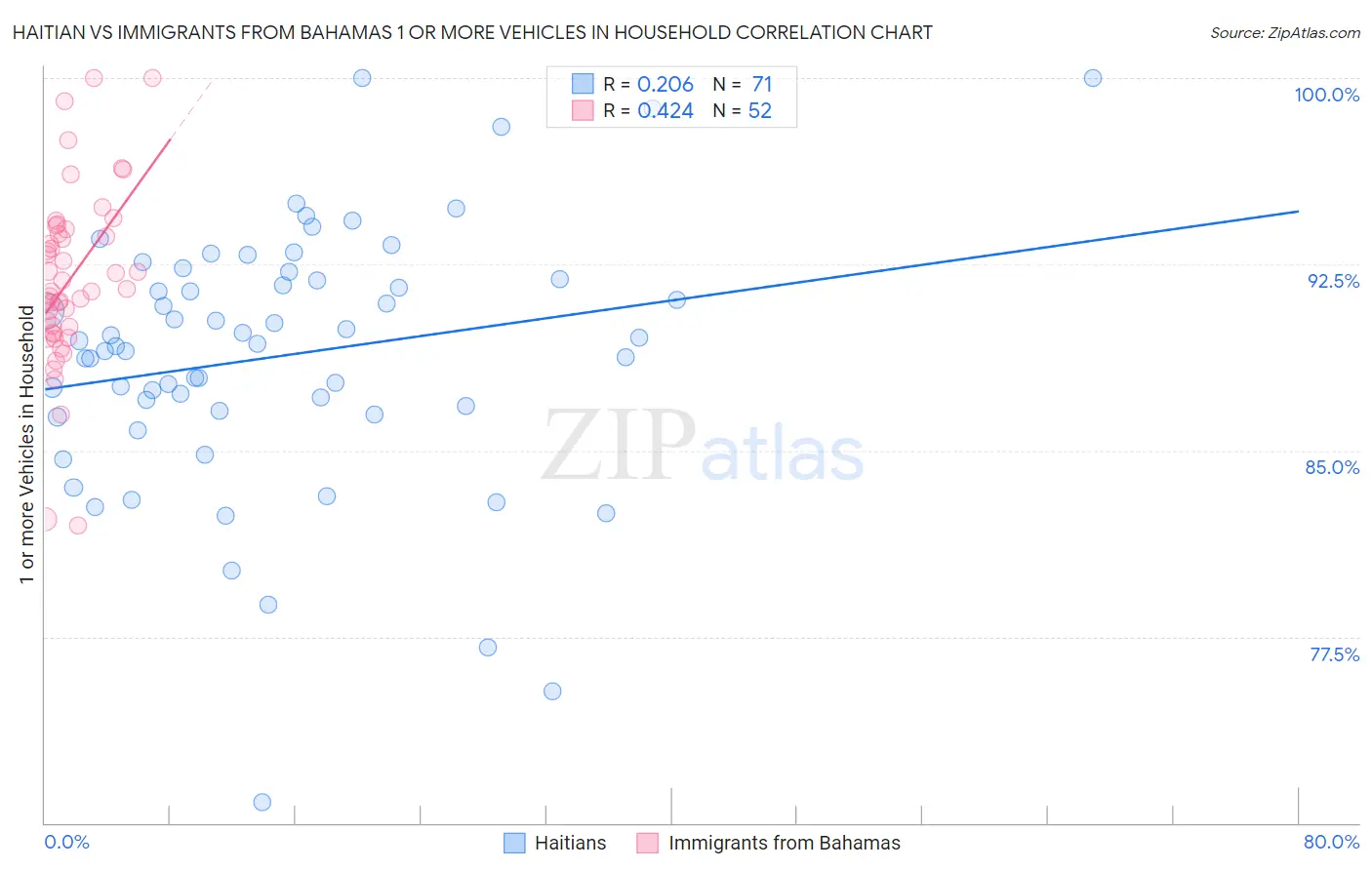 Haitian vs Immigrants from Bahamas 1 or more Vehicles in Household