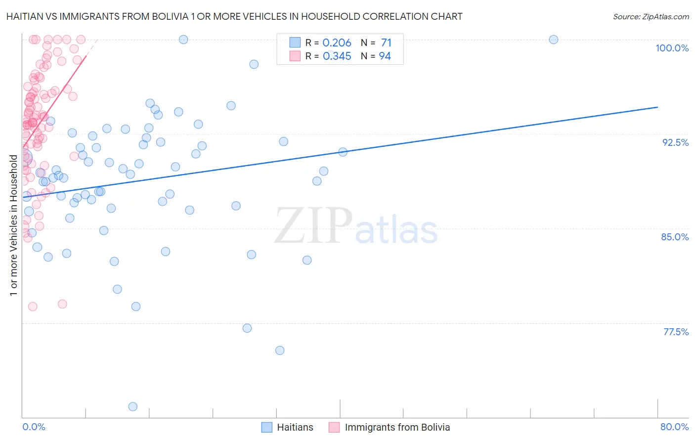 Haitian vs Immigrants from Bolivia 1 or more Vehicles in Household