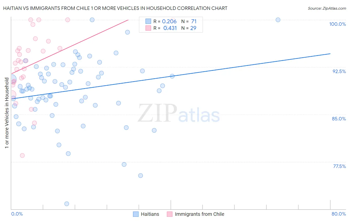 Haitian vs Immigrants from Chile 1 or more Vehicles in Household