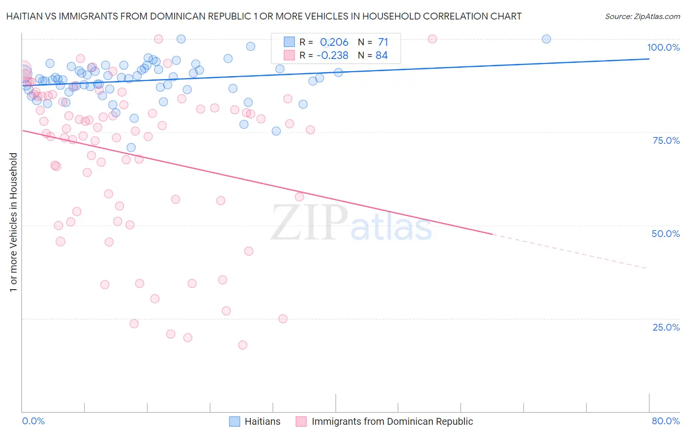 Haitian vs Immigrants from Dominican Republic 1 or more Vehicles in Household