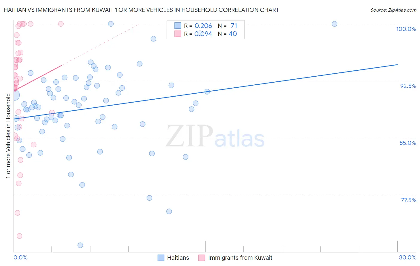 Haitian vs Immigrants from Kuwait 1 or more Vehicles in Household