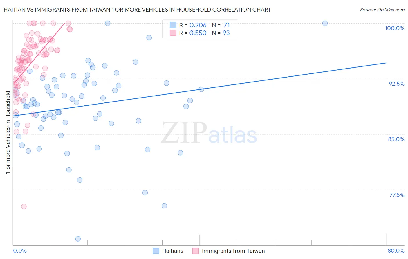Haitian vs Immigrants from Taiwan 1 or more Vehicles in Household