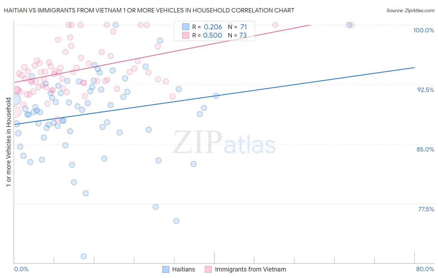 Haitian vs Immigrants from Vietnam 1 or more Vehicles in Household