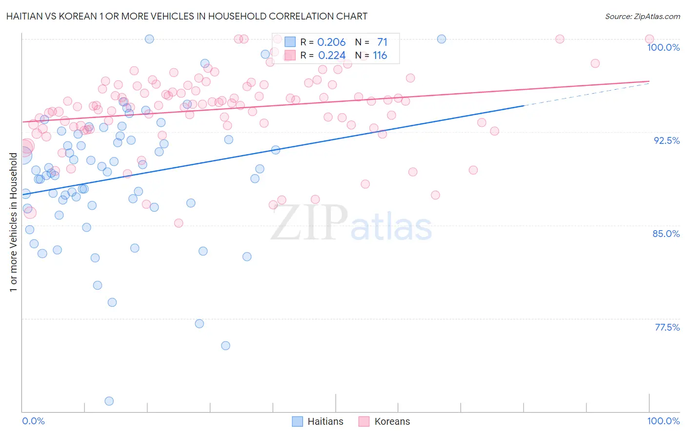 Haitian vs Korean 1 or more Vehicles in Household