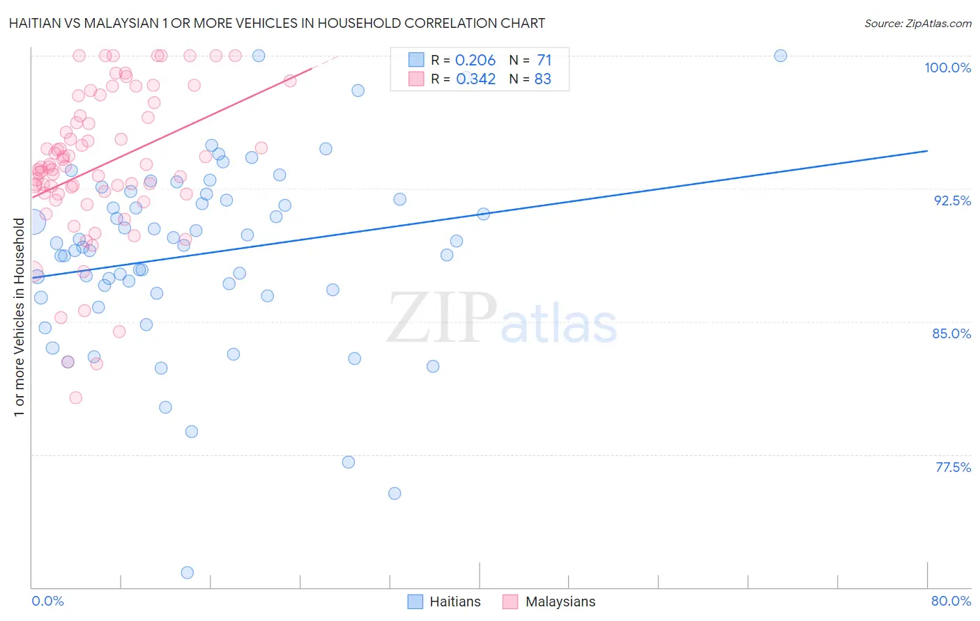 Haitian vs Malaysian 1 or more Vehicles in Household