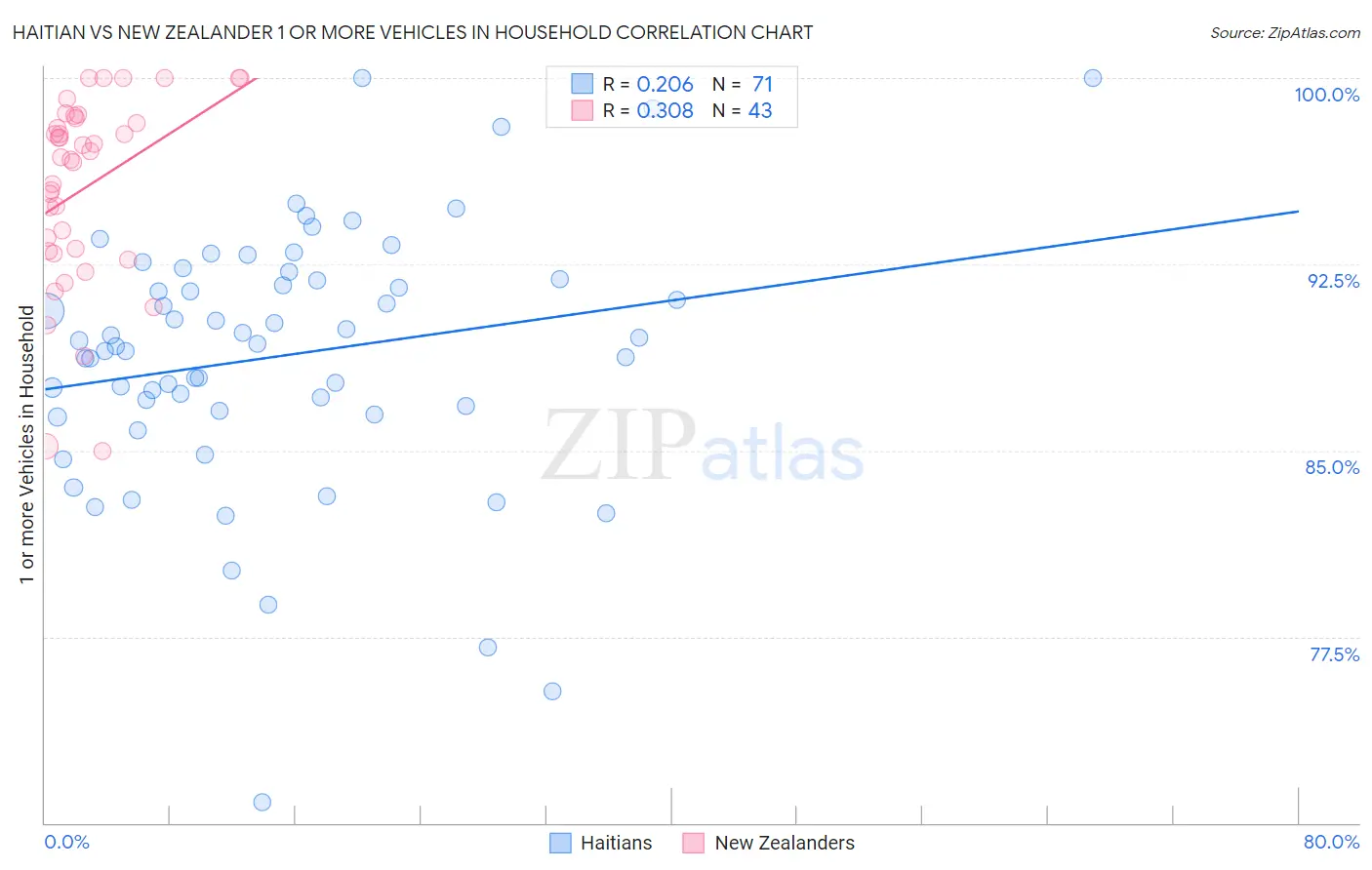 Haitian vs New Zealander 1 or more Vehicles in Household