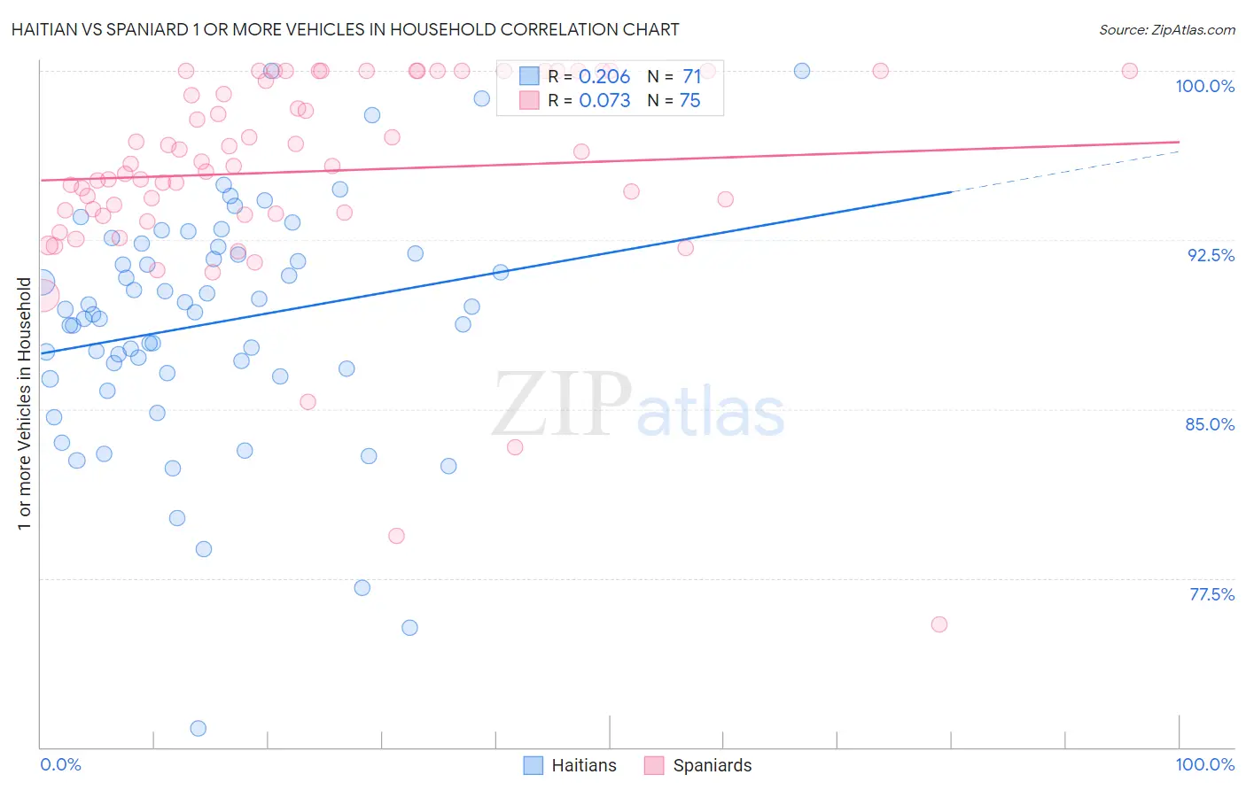 Haitian vs Spaniard 1 or more Vehicles in Household