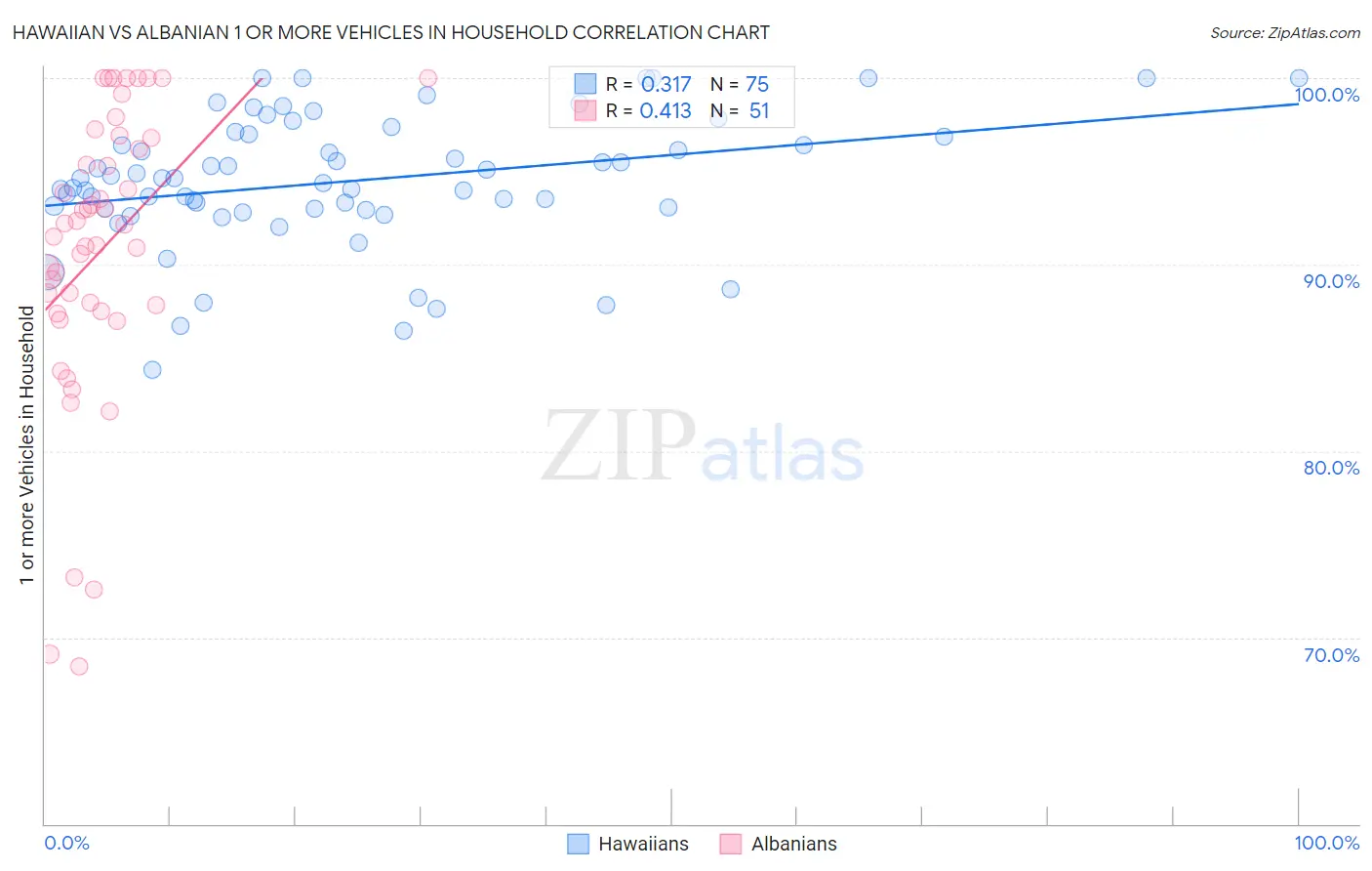 Hawaiian vs Albanian 1 or more Vehicles in Household