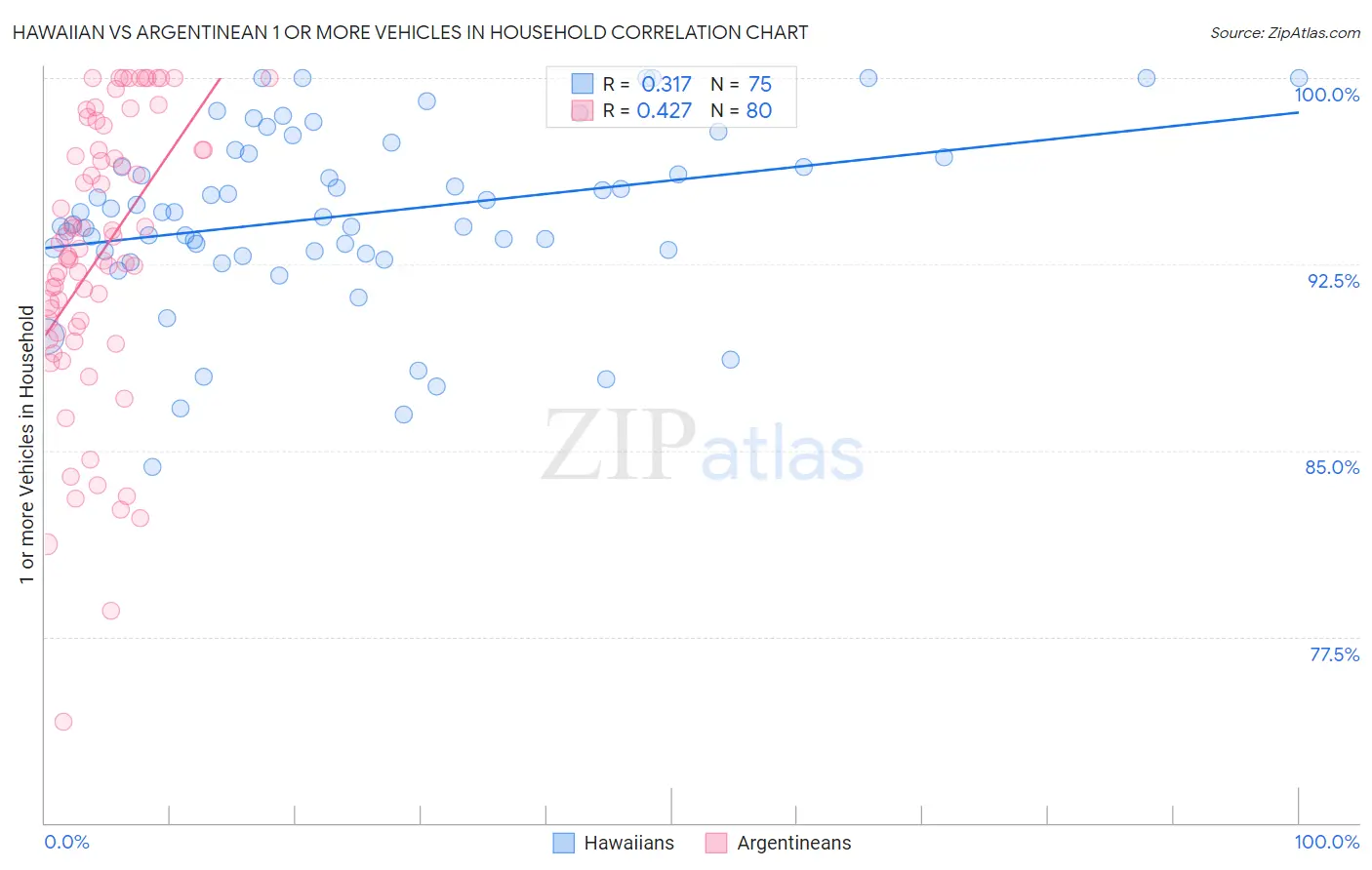 Hawaiian vs Argentinean 1 or more Vehicles in Household