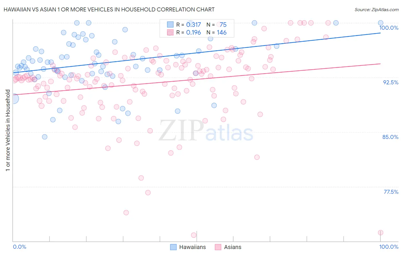 Hawaiian vs Asian 1 or more Vehicles in Household