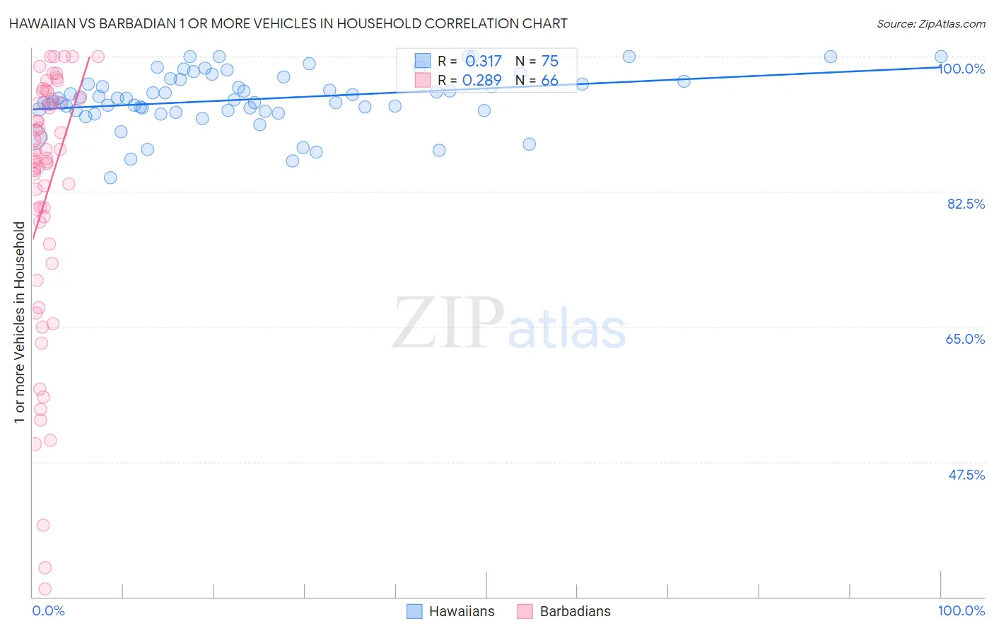 Hawaiian vs Barbadian 1 or more Vehicles in Household