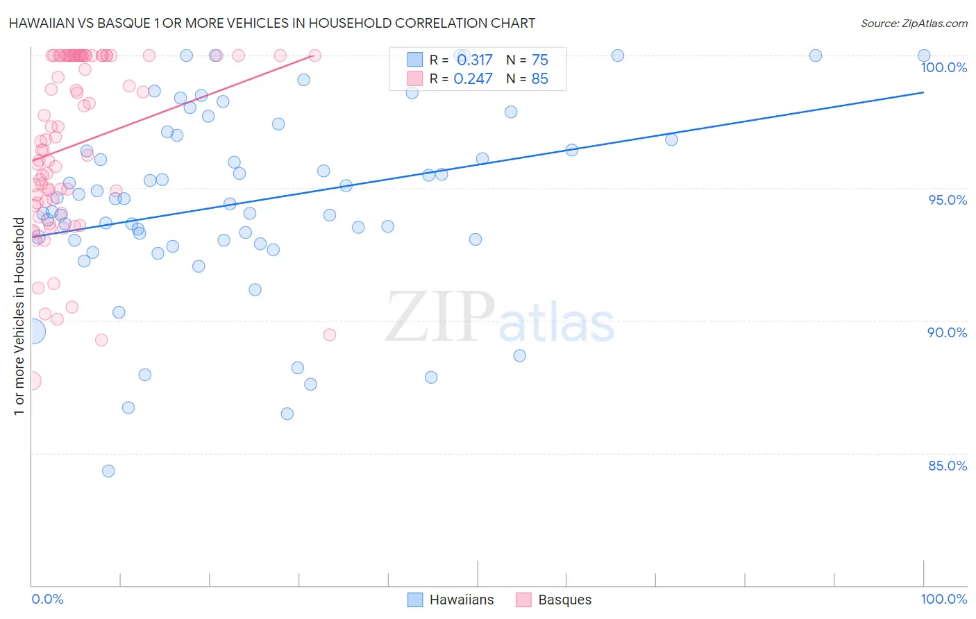 Hawaiian vs Basque 1 or more Vehicles in Household