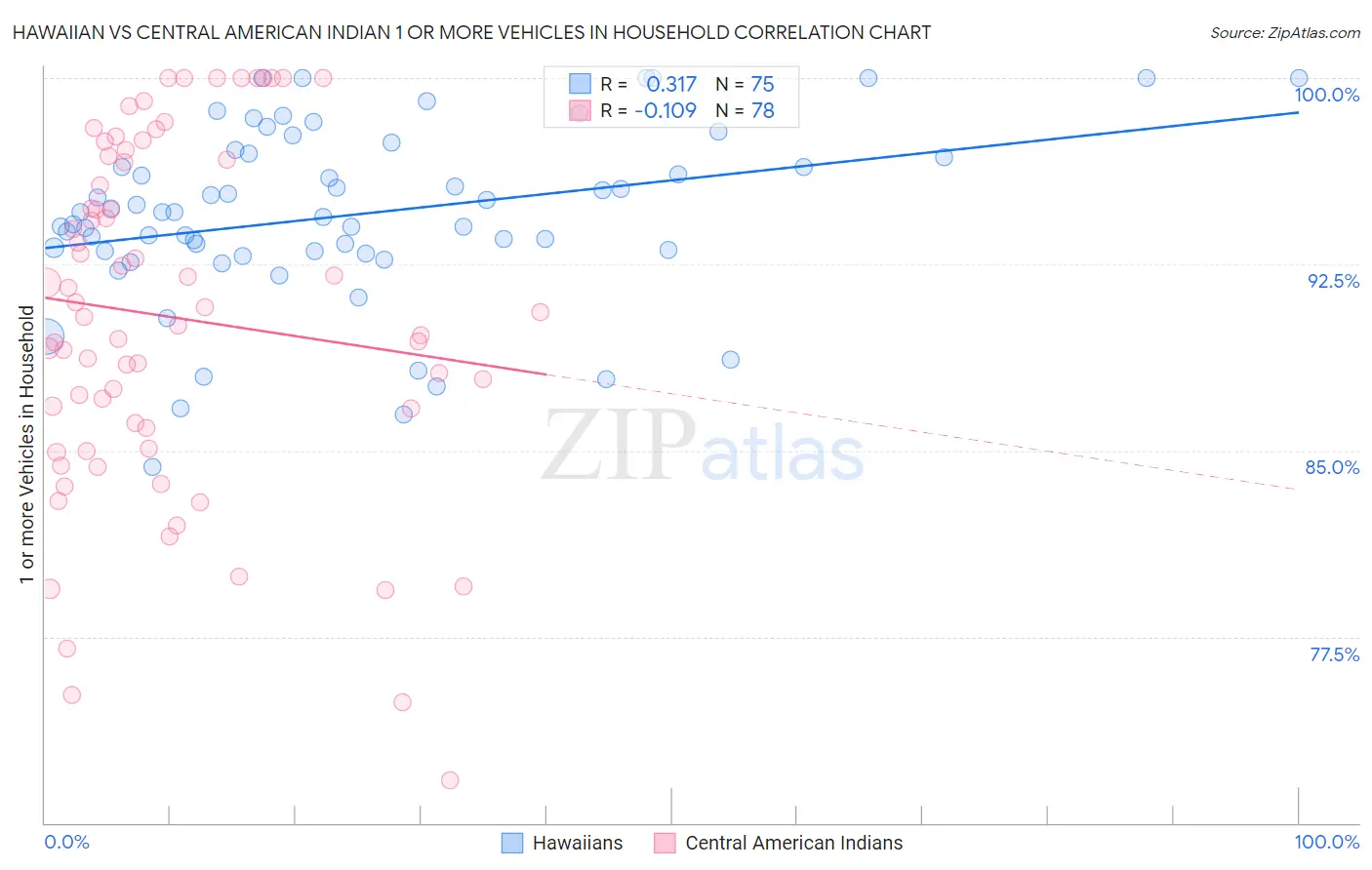 Hawaiian vs Central American Indian 1 or more Vehicles in Household