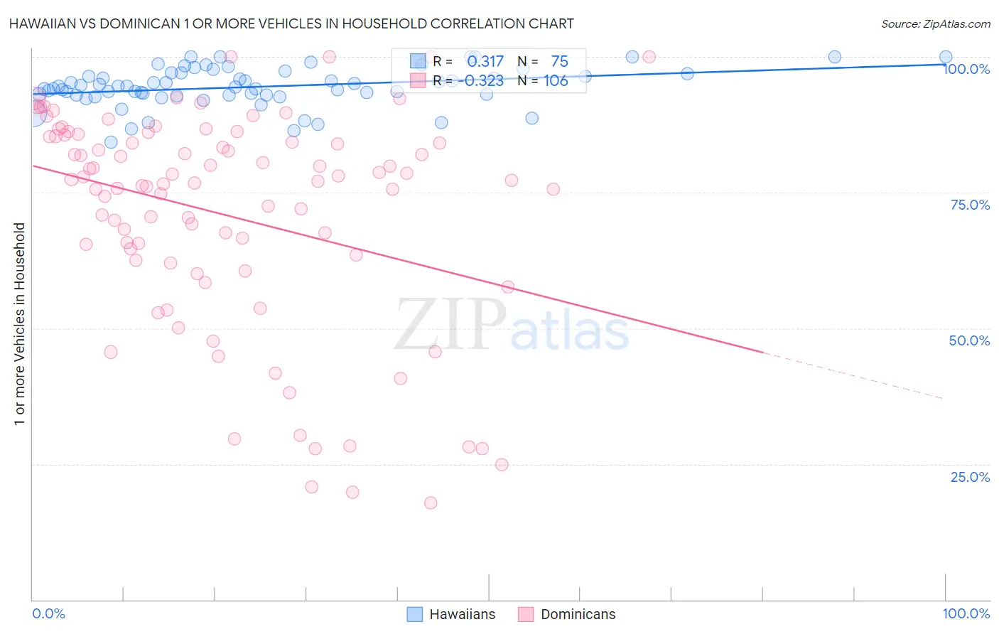Hawaiian vs Dominican 1 or more Vehicles in Household