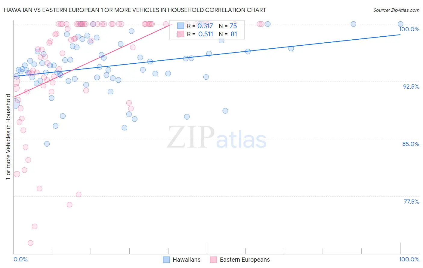 Hawaiian vs Eastern European 1 or more Vehicles in Household