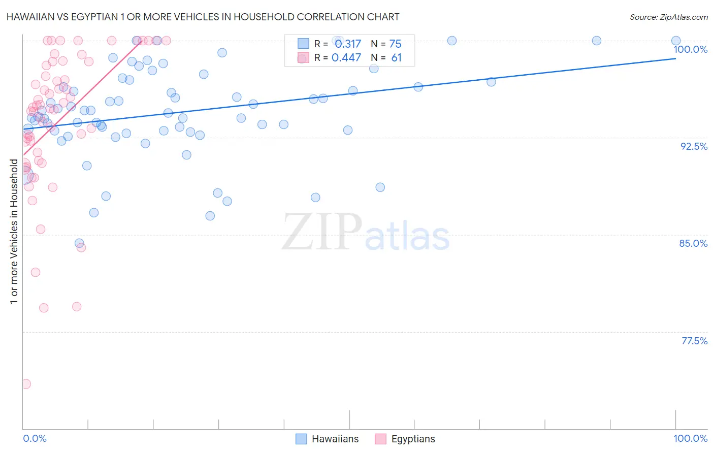 Hawaiian vs Egyptian 1 or more Vehicles in Household