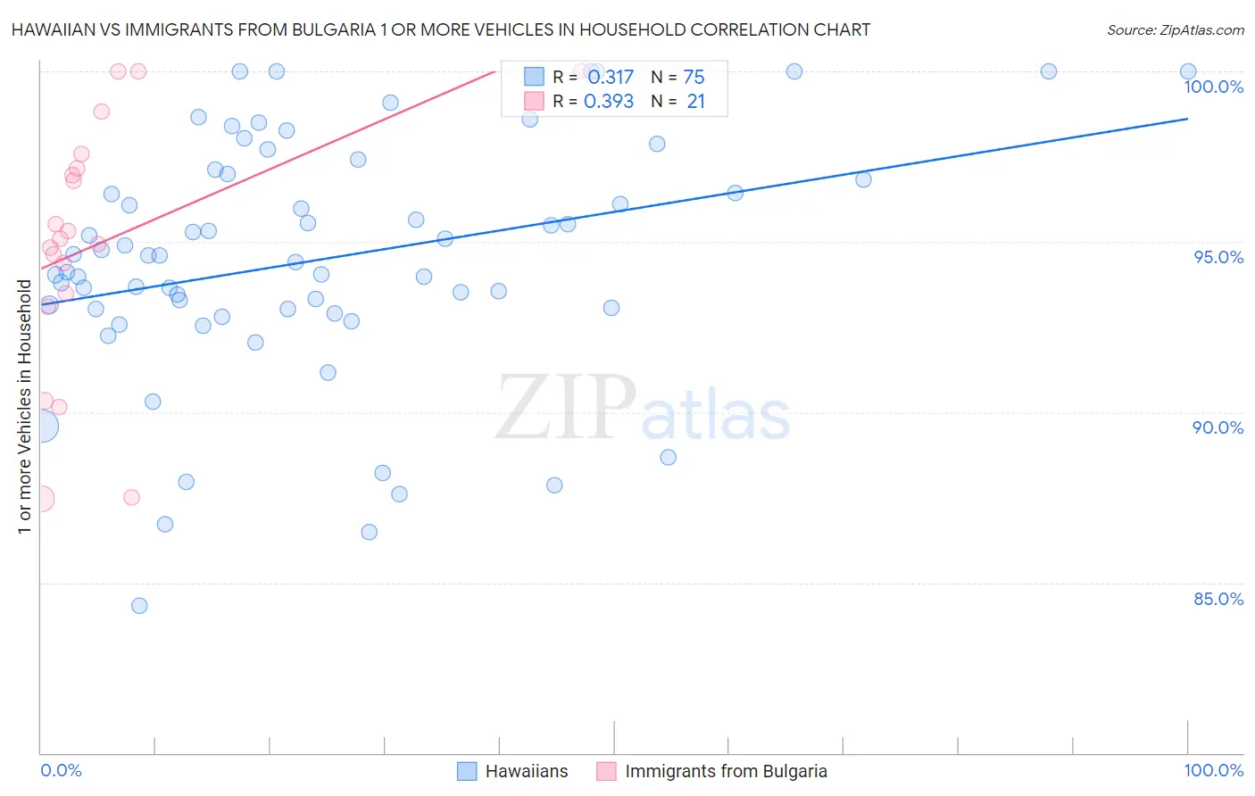 Hawaiian vs Immigrants from Bulgaria 1 or more Vehicles in Household