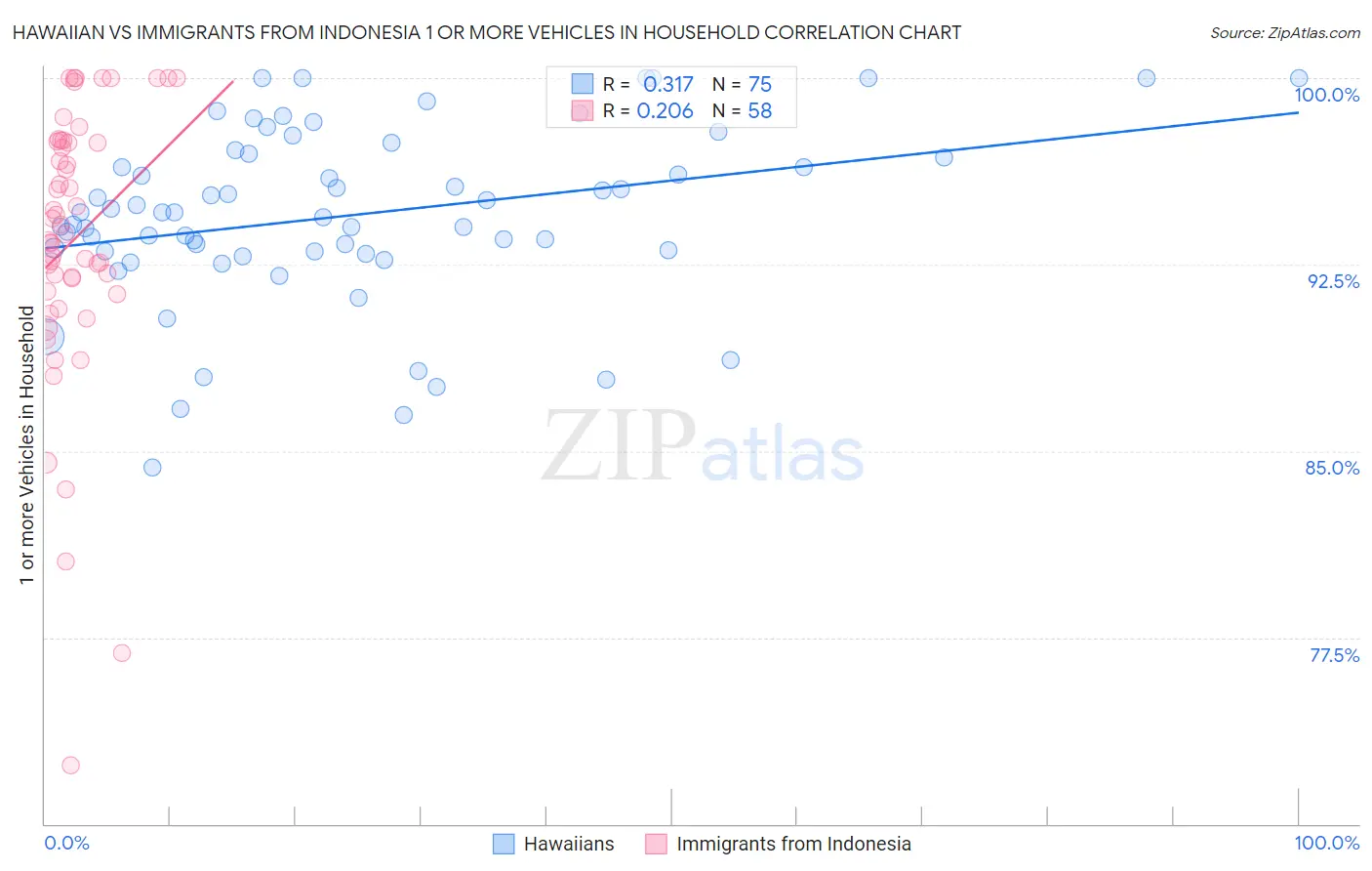 Hawaiian vs Immigrants from Indonesia 1 or more Vehicles in Household