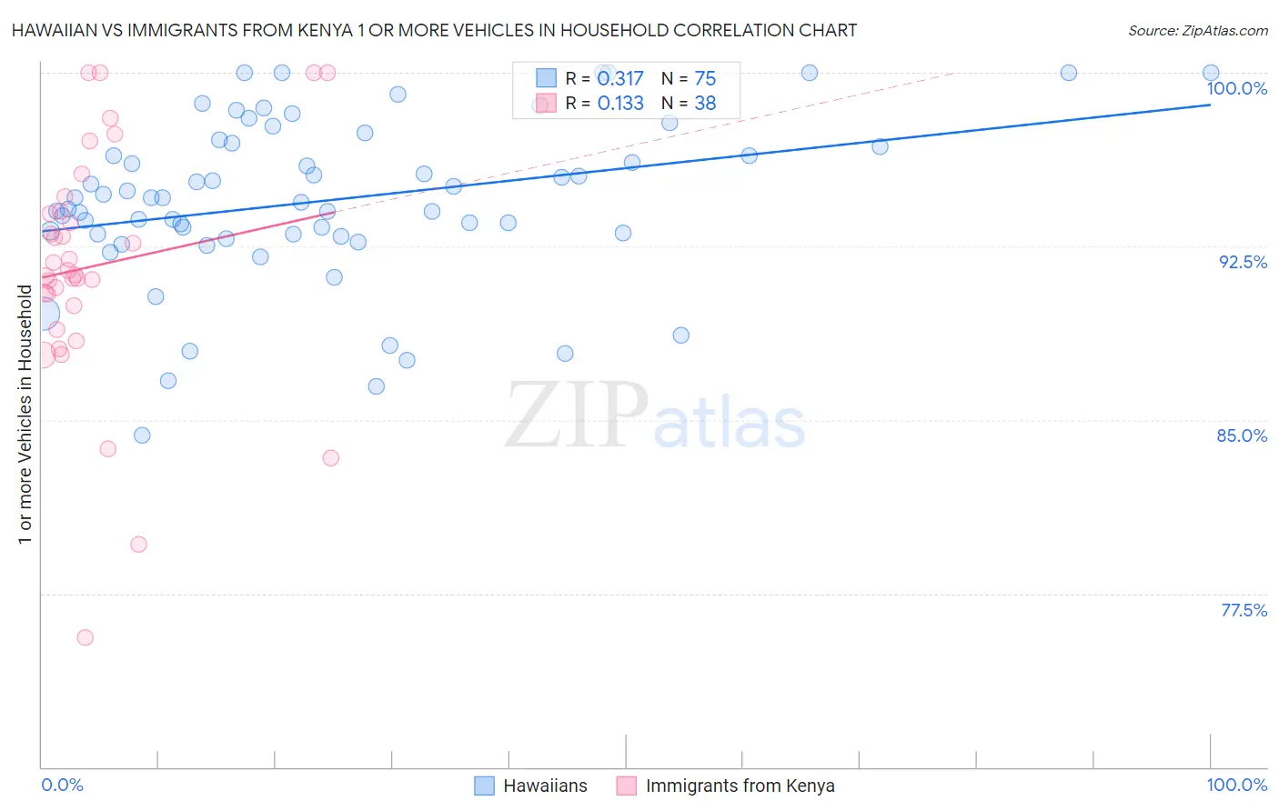 Hawaiian vs Immigrants from Kenya 1 or more Vehicles in Household