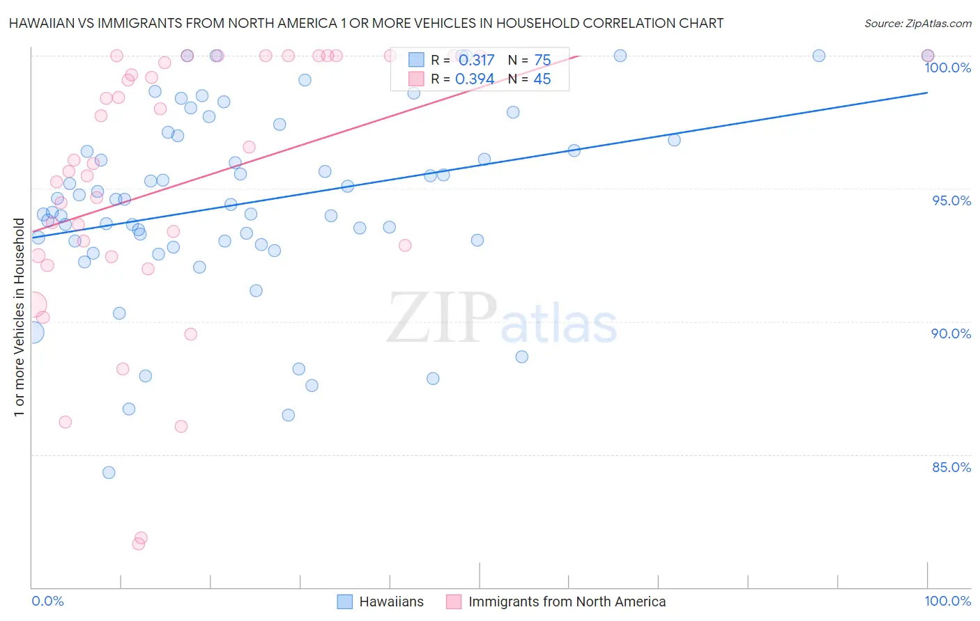 Hawaiian vs Immigrants from North America 1 or more Vehicles in Household