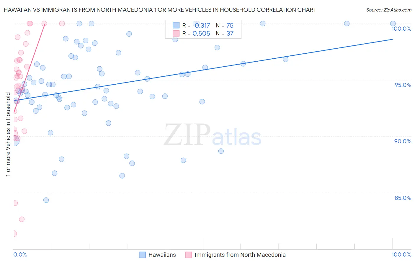 Hawaiian vs Immigrants from North Macedonia 1 or more Vehicles in Household