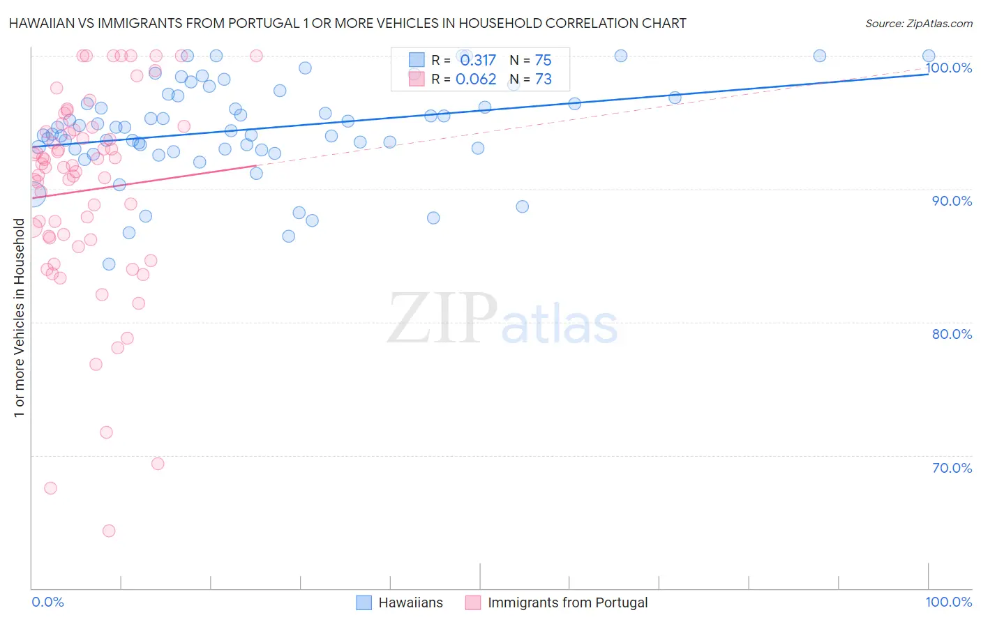 Hawaiian vs Immigrants from Portugal 1 or more Vehicles in Household