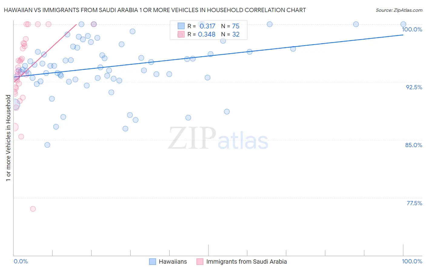 Hawaiian vs Immigrants from Saudi Arabia 1 or more Vehicles in Household