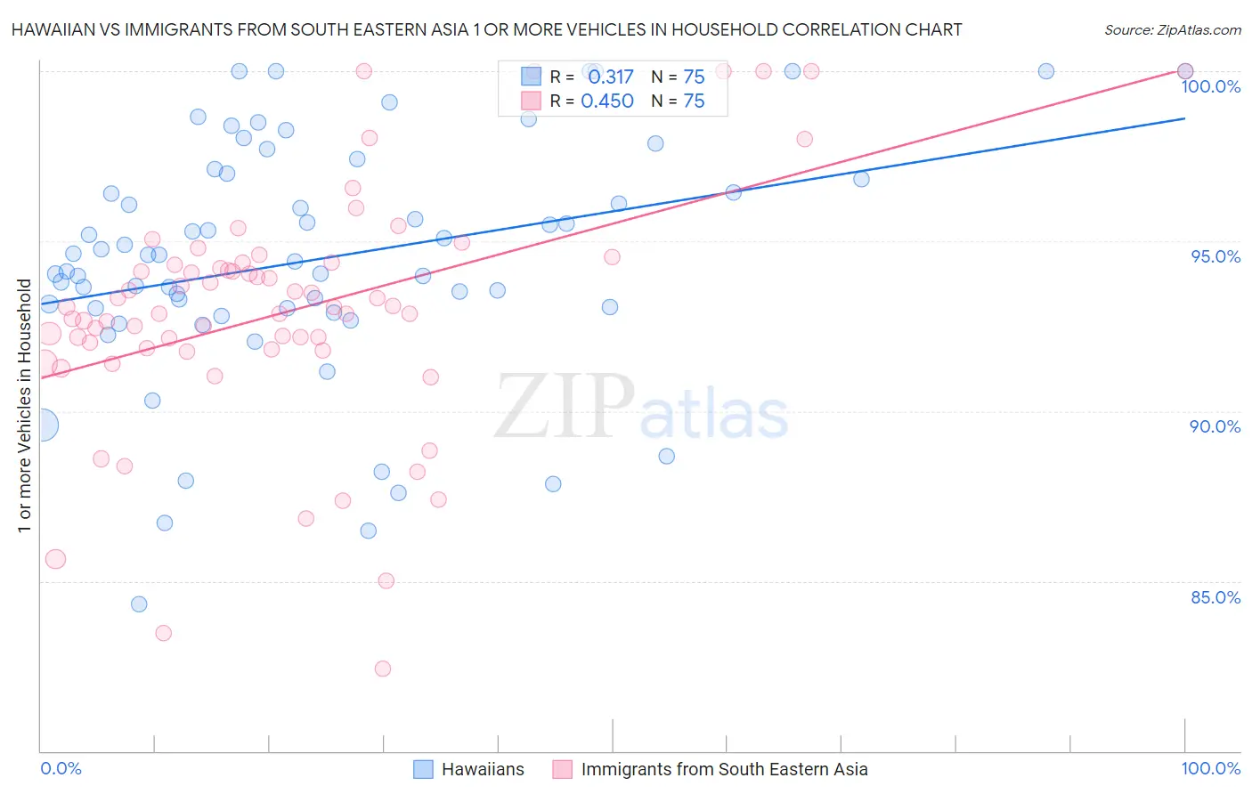 Hawaiian vs Immigrants from South Eastern Asia 1 or more Vehicles in Household