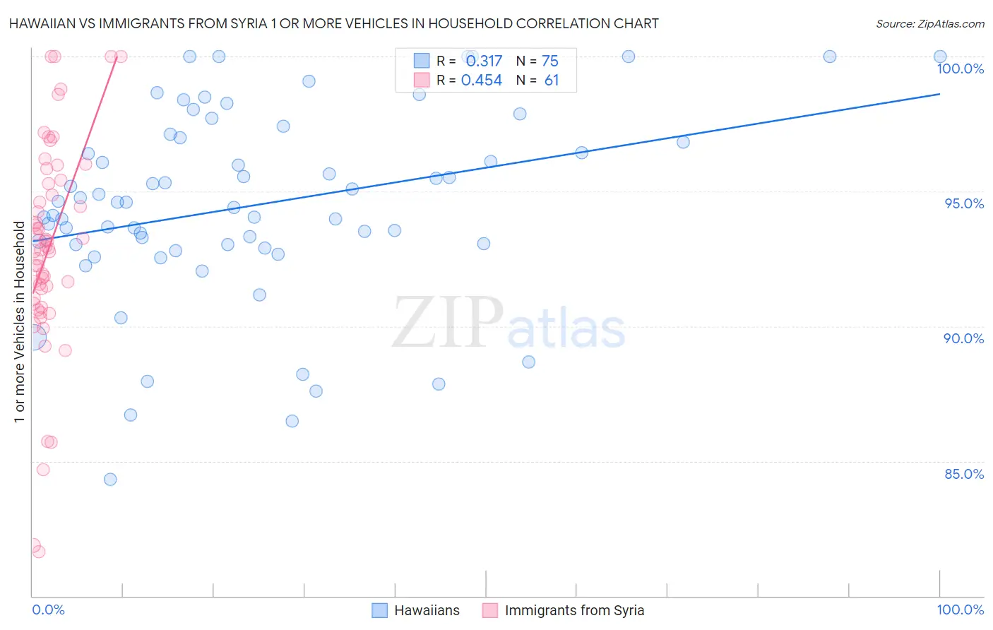 Hawaiian vs Immigrants from Syria 1 or more Vehicles in Household