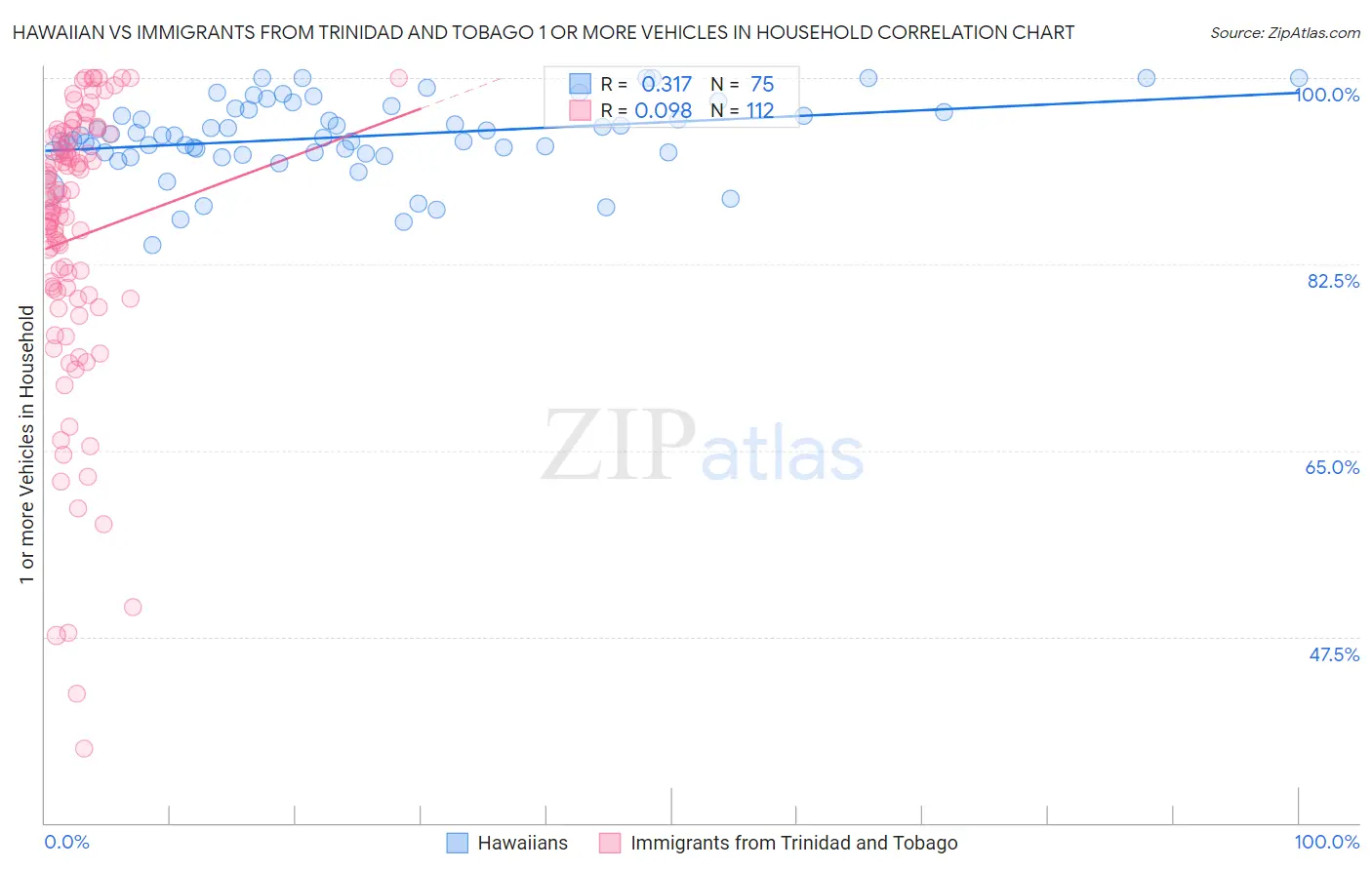 Hawaiian vs Immigrants from Trinidad and Tobago 1 or more Vehicles in Household